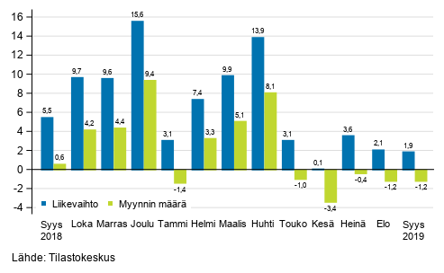Rakennusyritysten liikevaihto_13112019